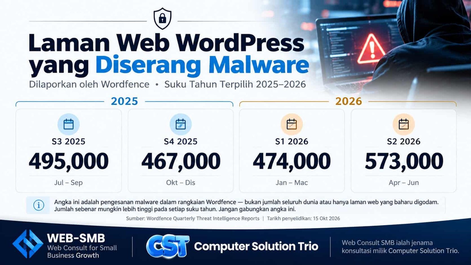 Wordfence mengesan malware pada 495,000 laman WordPress pada S3 2025, 467,000 pada S4 2025, 474,000 pada S1 2026 dan 573,000 pada S2 2026