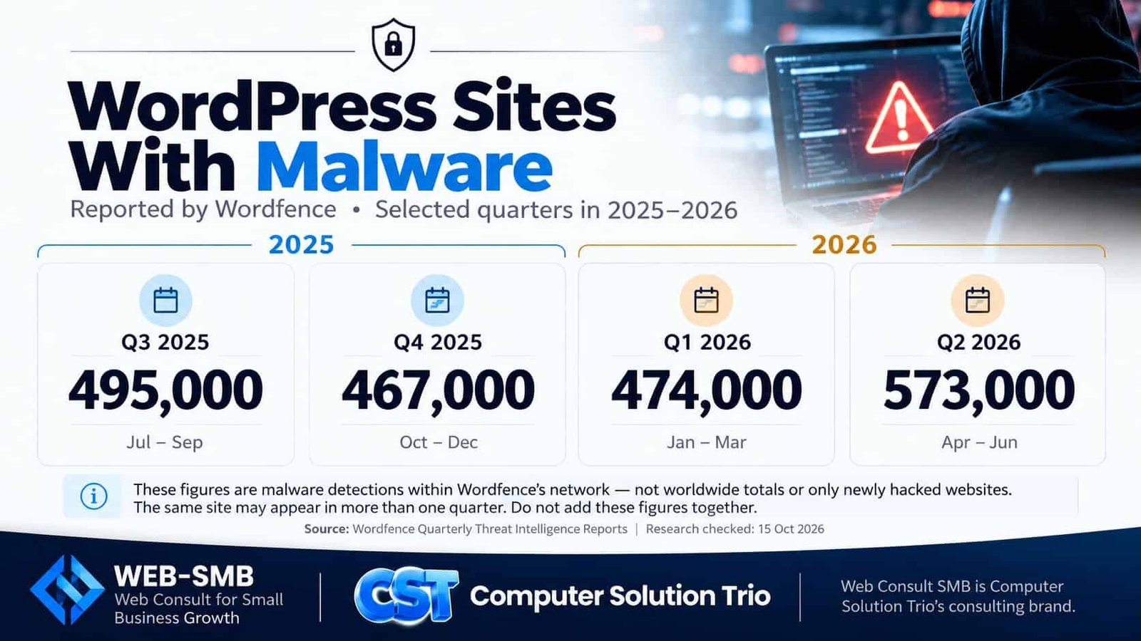Wordfence detected malware on 495,000 WordPress sites in Q3 2025, 467,000 in Q4 2025, 474,000 in Q1 2026 and 573,000 in Q2 2026